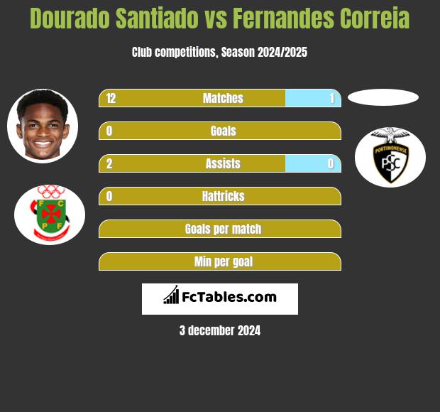 Dourado Santiado vs Fernandes Correia h2h player stats