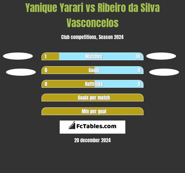 Yanique Yarari vs Ribeiro da Silva Vasconcelos h2h player stats