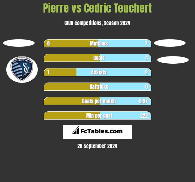 Pierre vs Cedric Teuchert h2h player stats