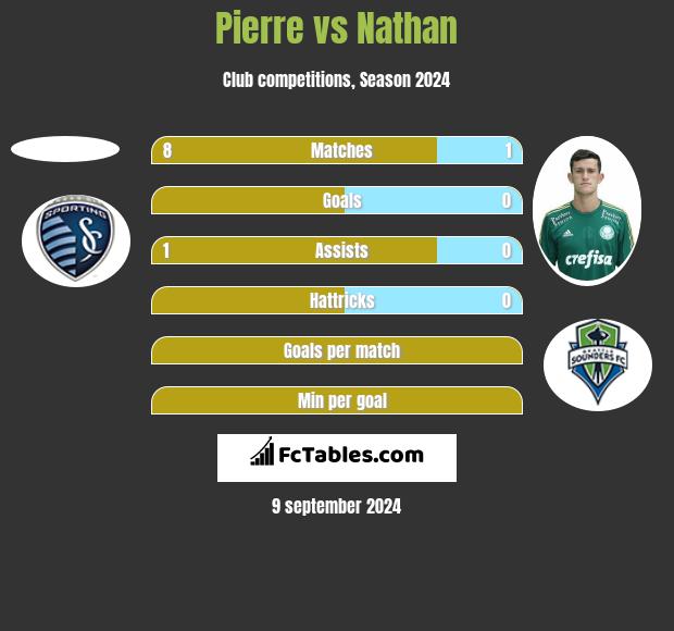 Pierre vs Nathan h2h player stats