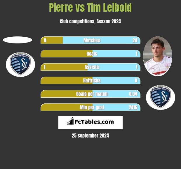 Pierre vs Tim Leibold h2h player stats