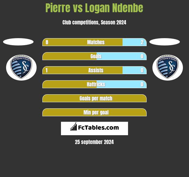 Pierre vs Logan Ndenbe h2h player stats