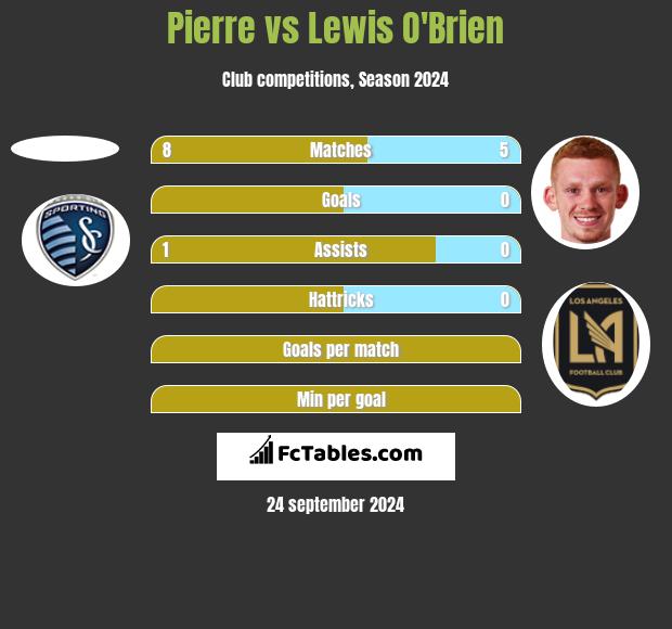 Pierre vs Lewis O'Brien h2h player stats