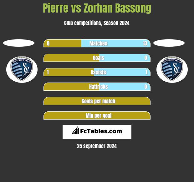 Pierre vs Zorhan Bassong h2h player stats