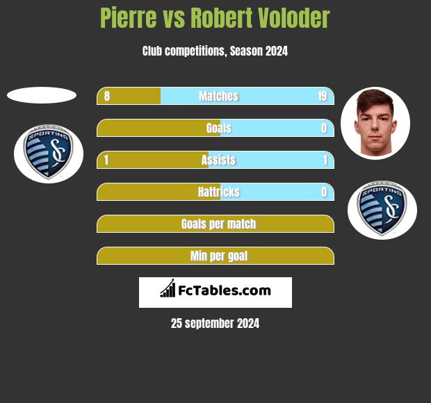 Pierre vs Robert Voloder h2h player stats