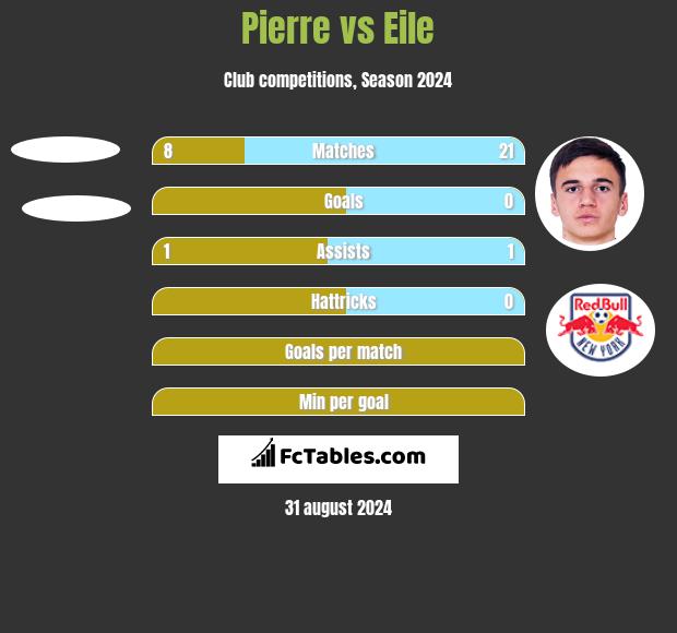 Pierre vs Eile h2h player stats