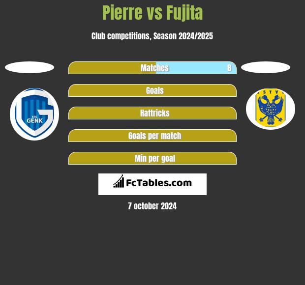 Pierre vs Fujita h2h player stats