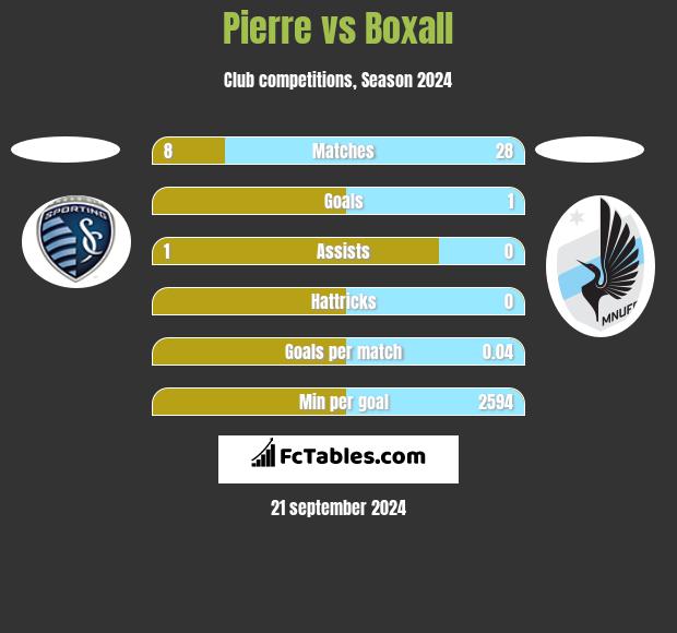 Pierre vs Boxall h2h player stats