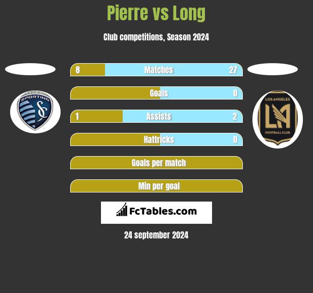 Pierre vs Long h2h player stats