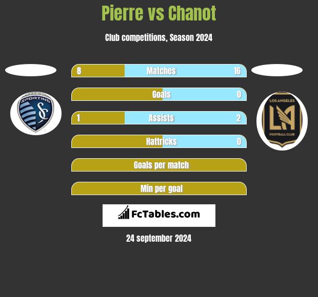 Pierre vs Chanot h2h player stats