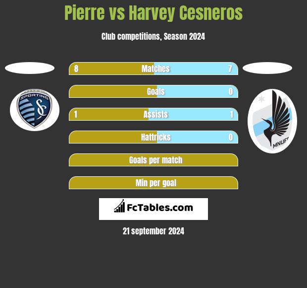 Pierre vs Harvey Cesneros h2h player stats