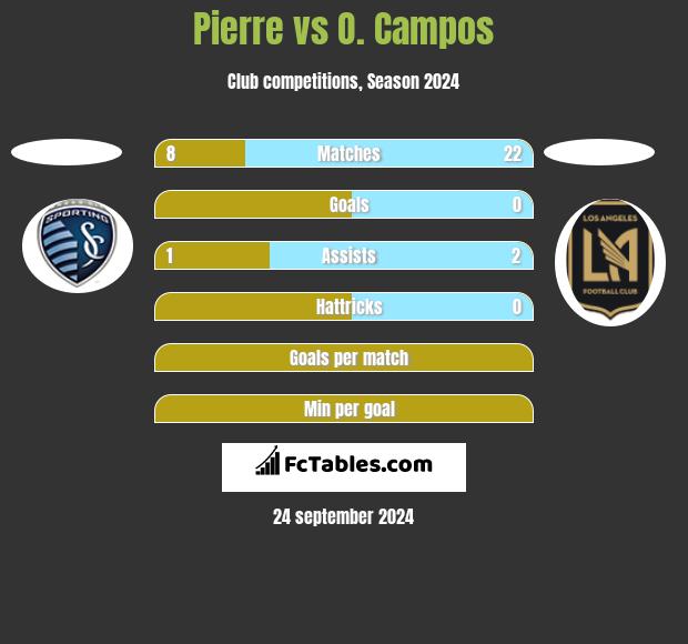 Pierre vs O. Campos h2h player stats