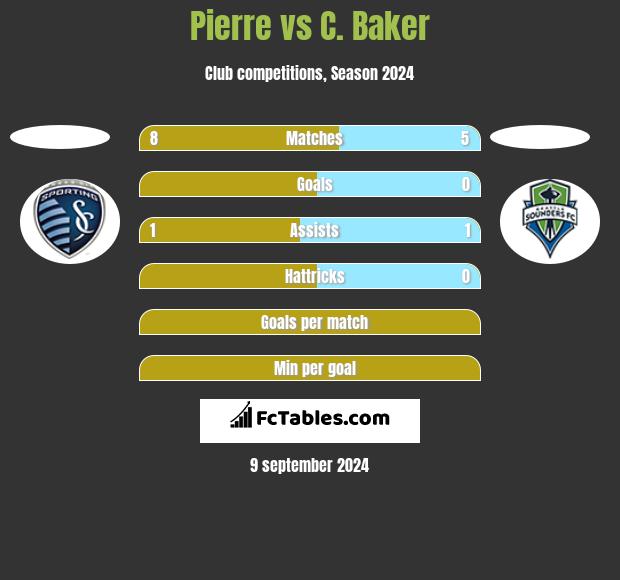 Pierre vs C. Baker h2h player stats