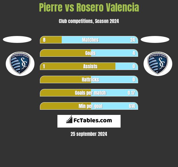 Pierre vs Rosero Valencia h2h player stats