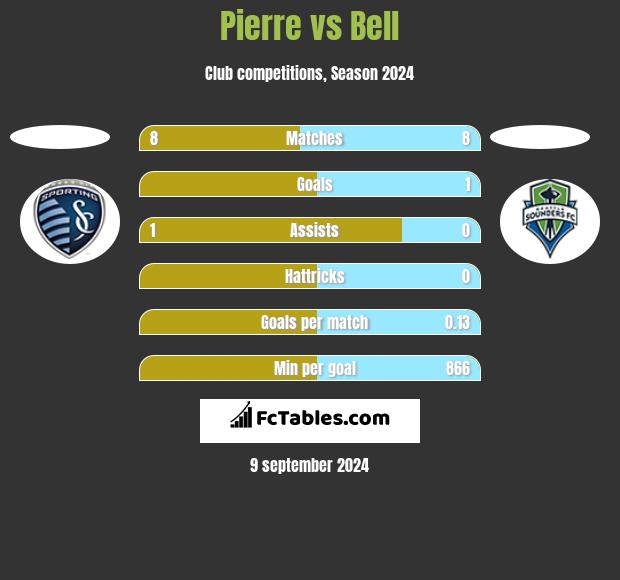 Pierre vs Bell h2h player stats