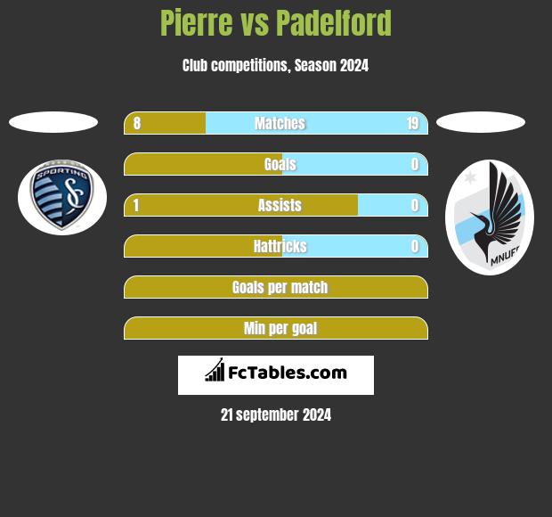 Pierre vs Padelford h2h player stats