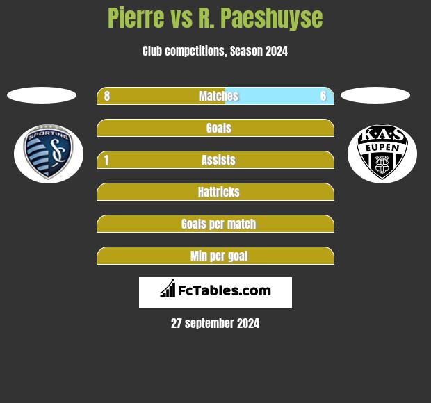 Pierre vs R. Paeshuyse h2h player stats