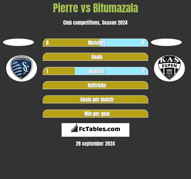 Pierre vs Bitumazala h2h player stats