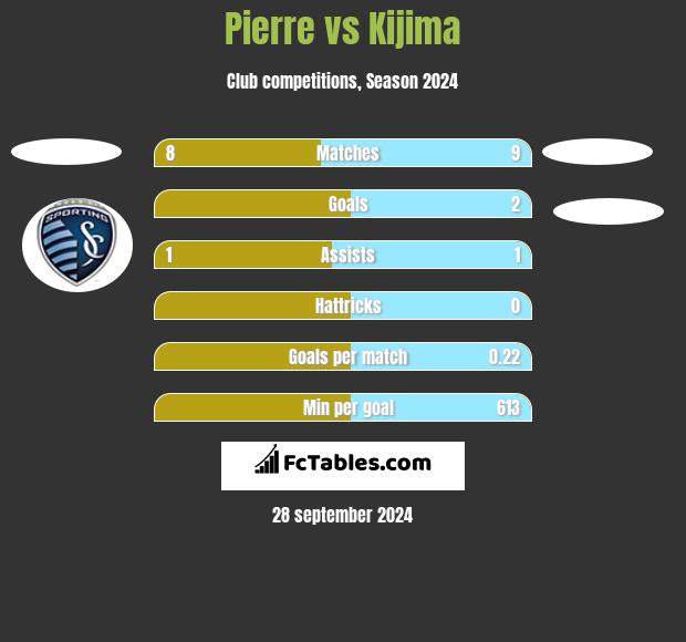 Pierre vs Kijima h2h player stats