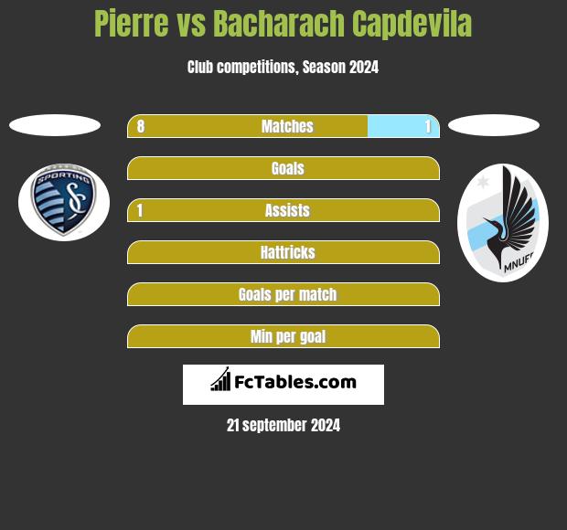 Pierre vs Bacharach Capdevila h2h player stats