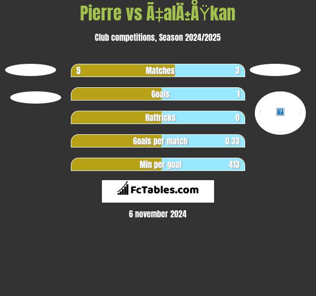 Pierre vs Ã‡alÄ±ÅŸkan h2h player stats