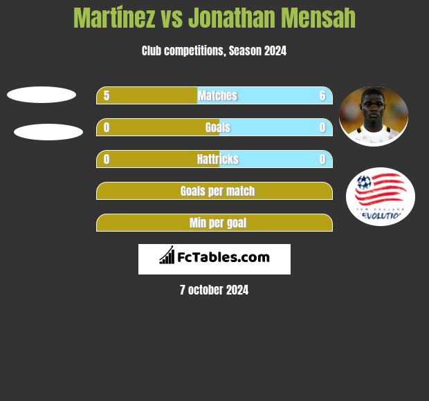 Martínez vs Jonathan Mensah h2h player stats