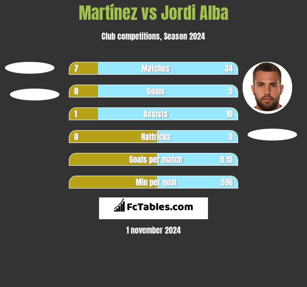 Martínez vs Jordi Alba h2h player stats