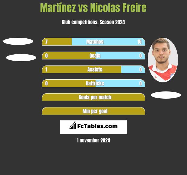 Martínez vs Nicolas Freire h2h player stats