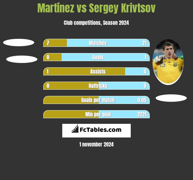 Martínez vs Sergey Krivtsov h2h player stats