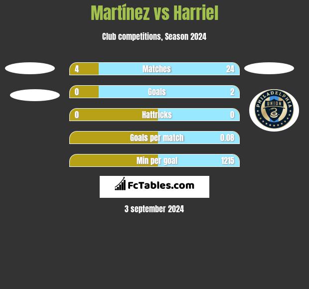 Martínez vs Harriel h2h player stats