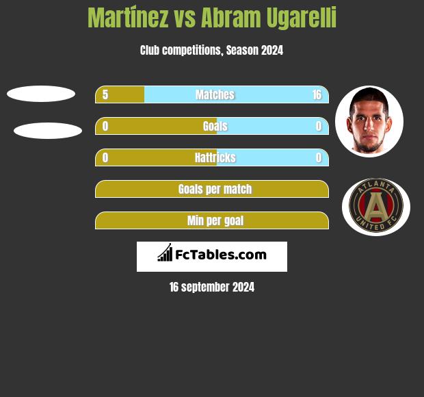 Martínez vs Abram Ugarelli h2h player stats