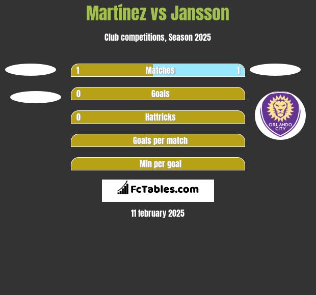 Martínez vs Jansson h2h player stats