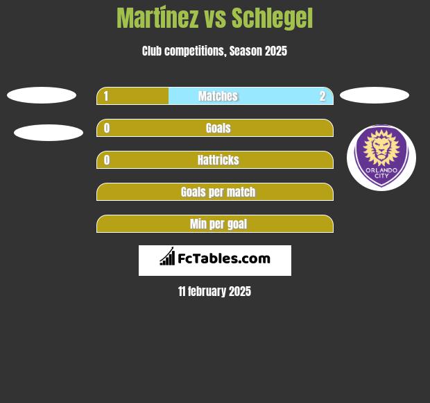 Martínez vs Schlegel h2h player stats