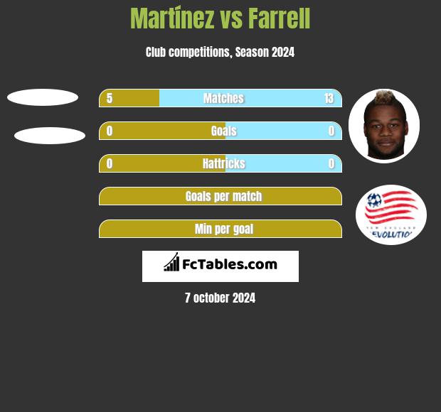 Martínez vs Farrell h2h player stats