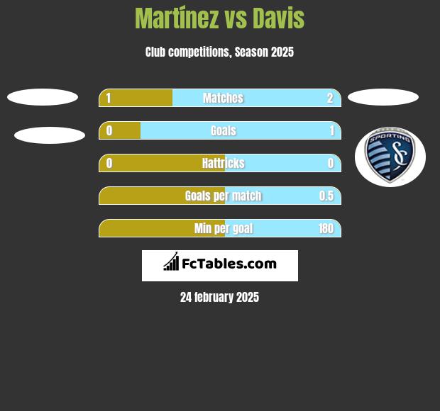 Martínez vs Davis h2h player stats