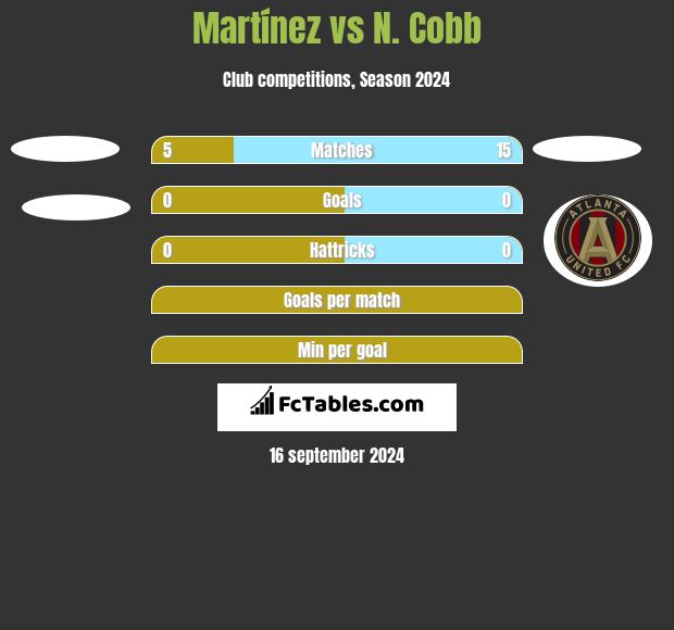 Martínez vs N. Cobb h2h player stats