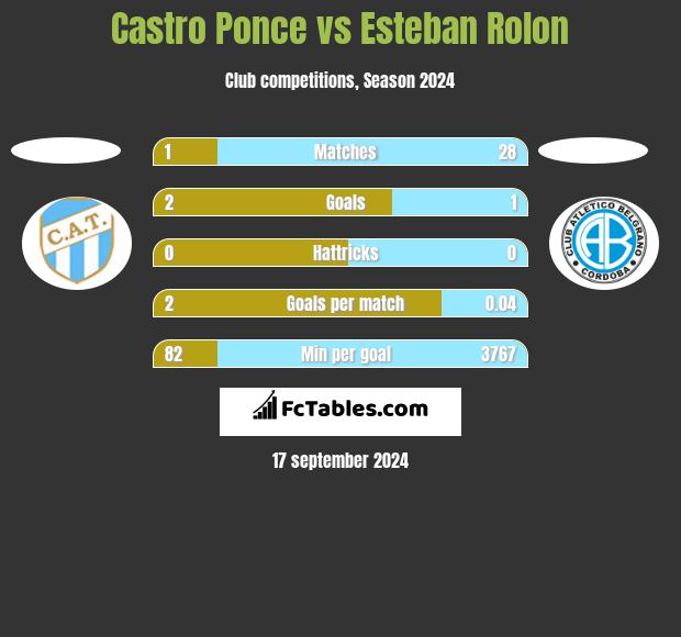 Castro Ponce vs Esteban Rolon h2h player stats