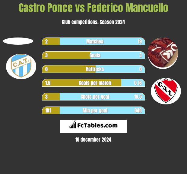 Castro Ponce vs Federico Mancuello h2h player stats