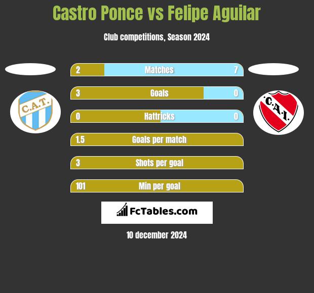 Castro Ponce vs Felipe Aguilar h2h player stats