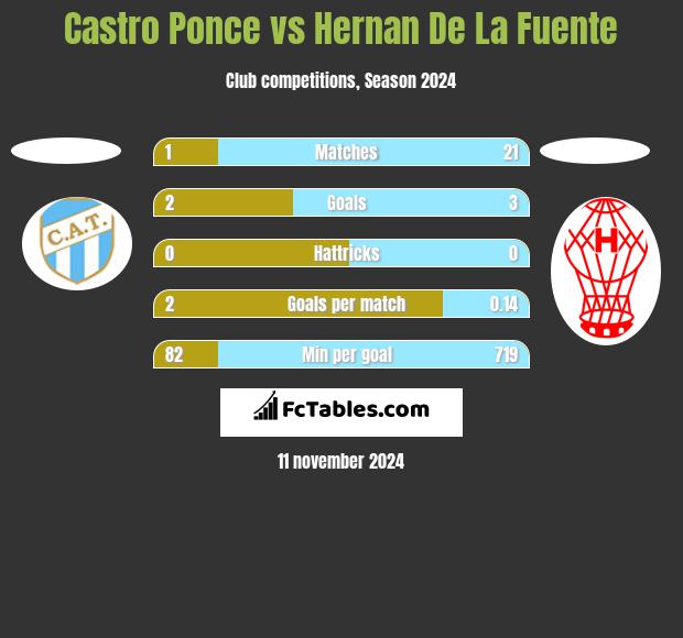 Castro Ponce vs Hernan De La Fuente h2h player stats