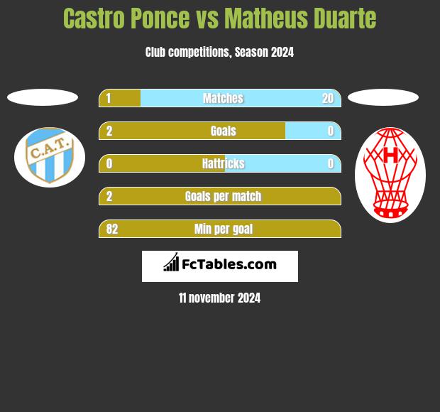 Castro Ponce vs Matheus Duarte h2h player stats