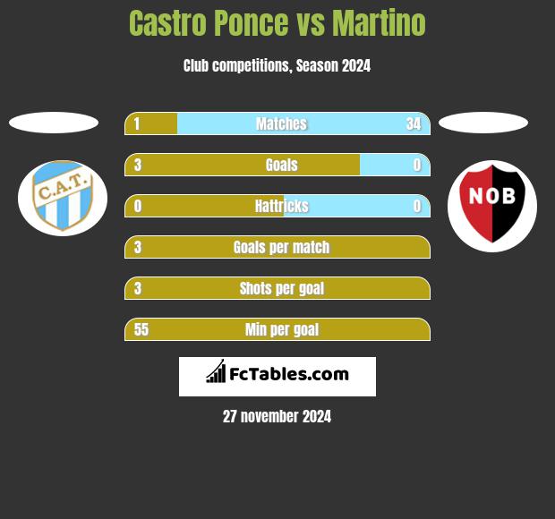 Castro Ponce vs Martino h2h player stats