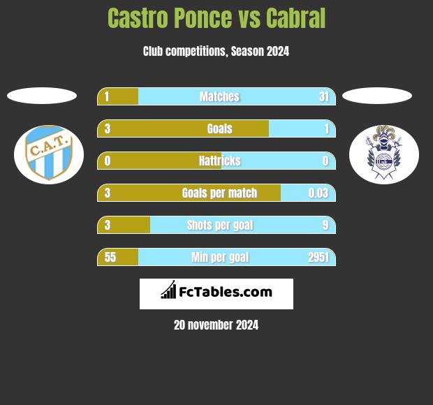 Castro Ponce vs Cabral h2h player stats