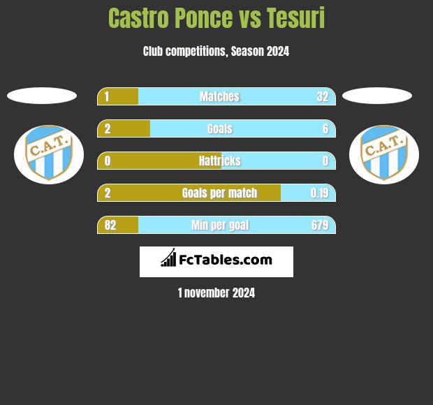 Castro Ponce vs Tesuri h2h player stats