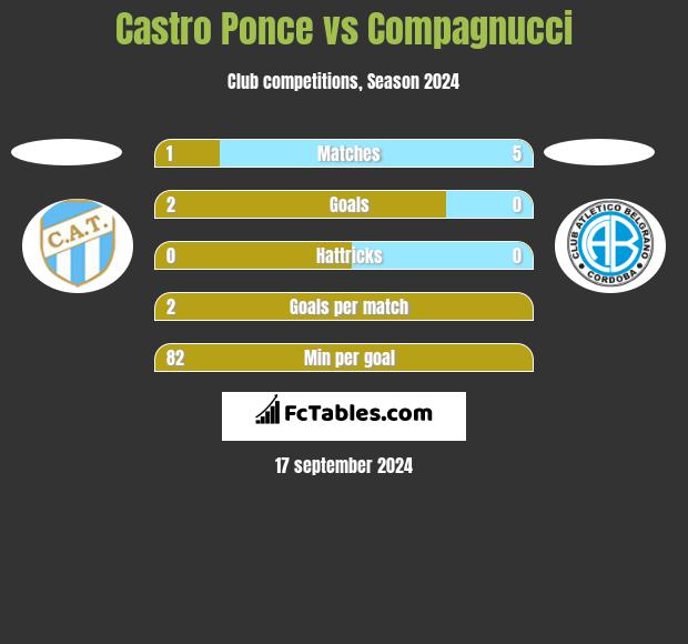 Castro Ponce vs Compagnucci h2h player stats