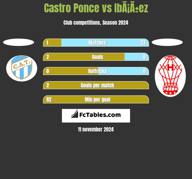 Castro Ponce vs IbÃ¡Ã±ez h2h player stats