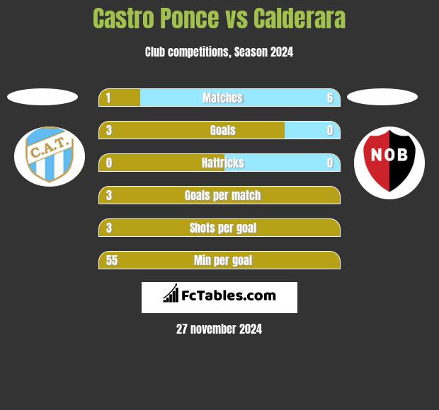 Castro Ponce vs Calderara h2h player stats