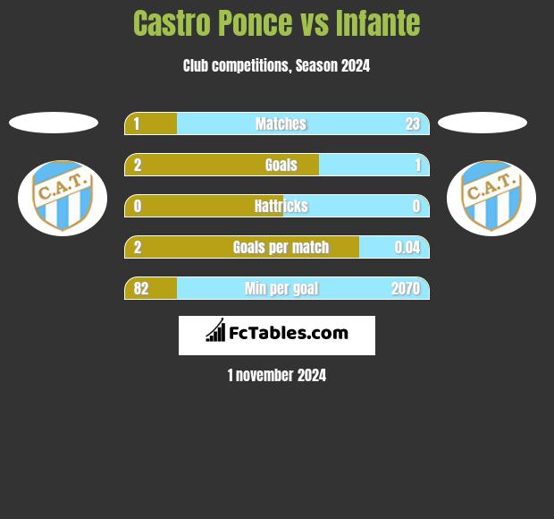 Castro Ponce vs Infante h2h player stats