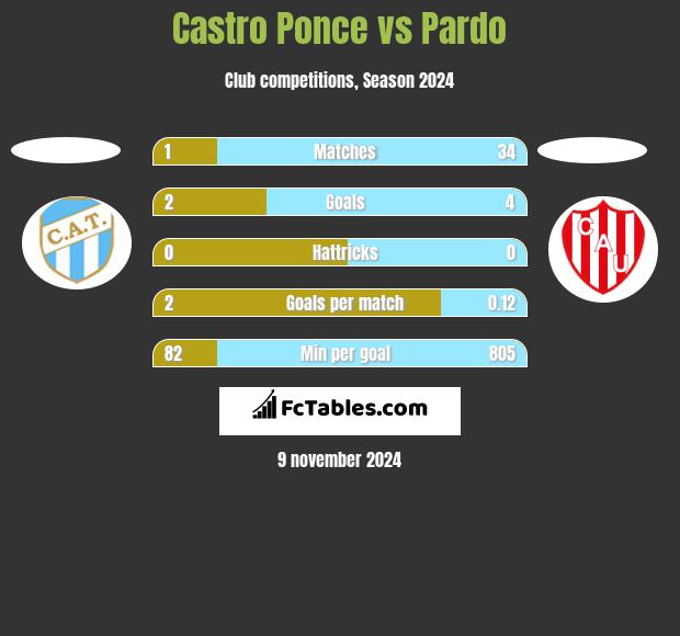 Castro Ponce vs Pardo h2h player stats