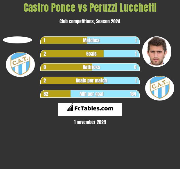 Castro Ponce vs Peruzzi Lucchetti h2h player stats